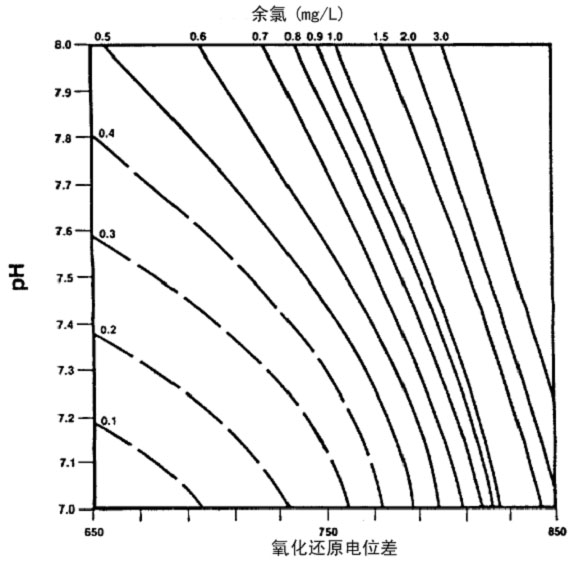 水質監(jiān)控儀參數